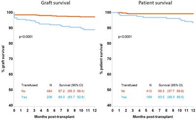 Blood transfusions post kidney transplantation are associated with inferior allograft and patient survival—it is time for rigorous patient blood management